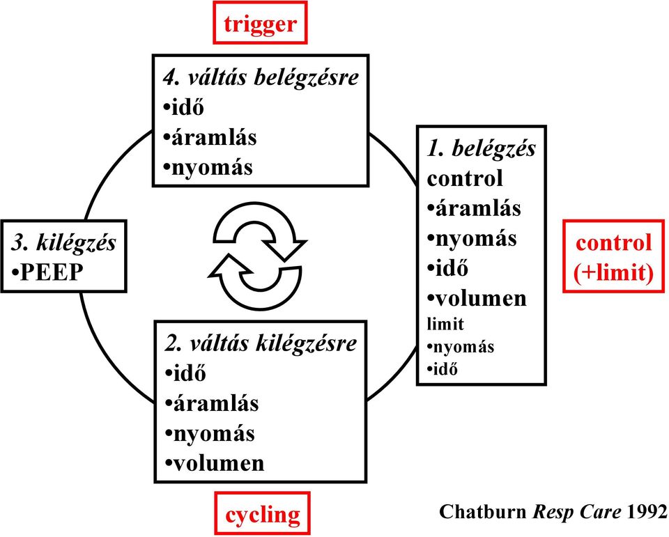 váltás kilégzésre idő áramlás nyomás volumen 1.