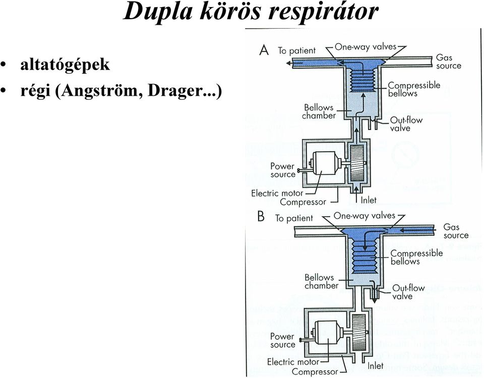 altatógépek