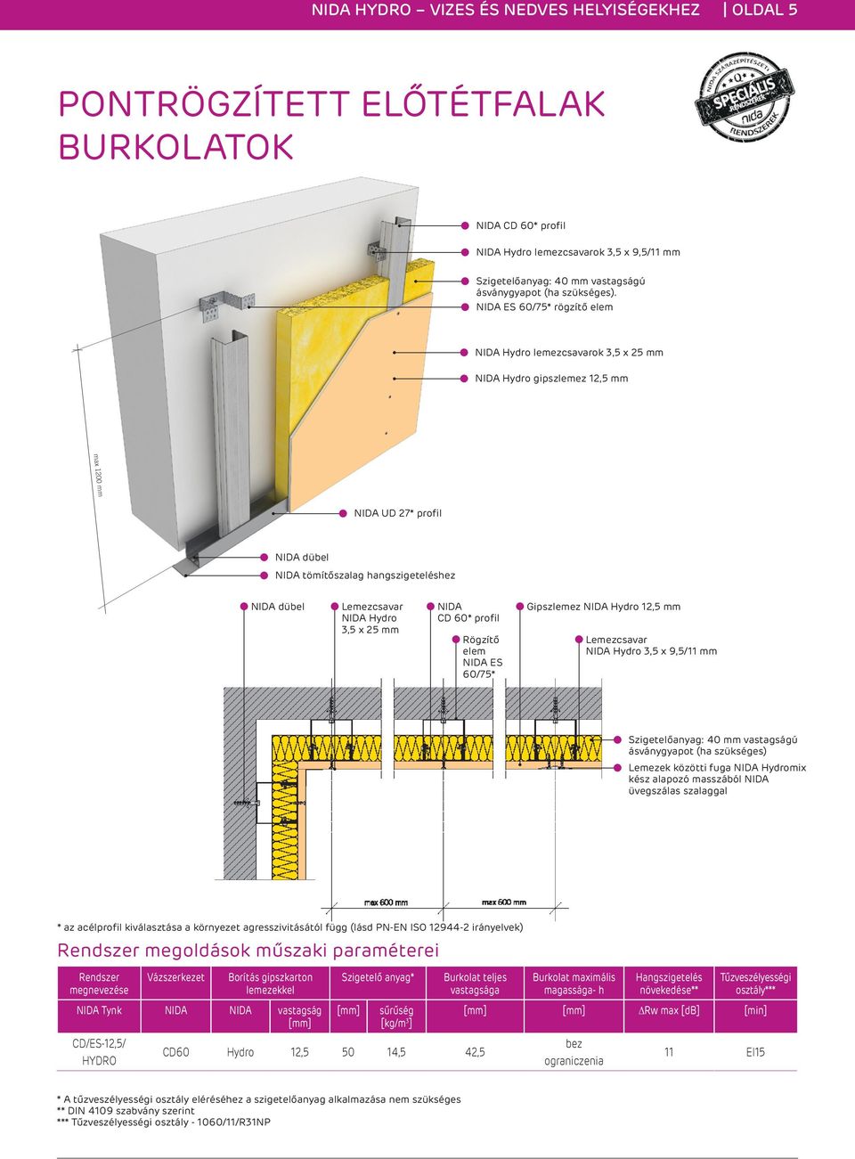 NIDA ES 60/75* rögzítő elem NIDA Hydro lemezcsavarok 3,5 x 25 mm NIDA Hydro gipszlemez 12,5 mm max 1200 mm NIDA UD 27* profil NIDA dübel NIDA tömítőszalag hangszigeteléshez NIDA dübel Lemezcsavar