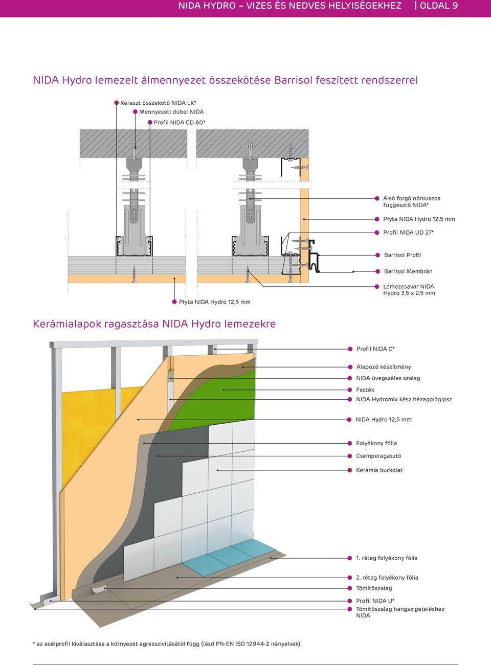 NIDA Hydro lemezekre Profil NIDA C* Alapozó készítmény NIDA üvegszálas szalag Festék NIDA Hydromix kész hézagológipsz NIDA Hydro 12,5 mm Folyékony fólia Csemperagasztó Kerámia burkolat 1.