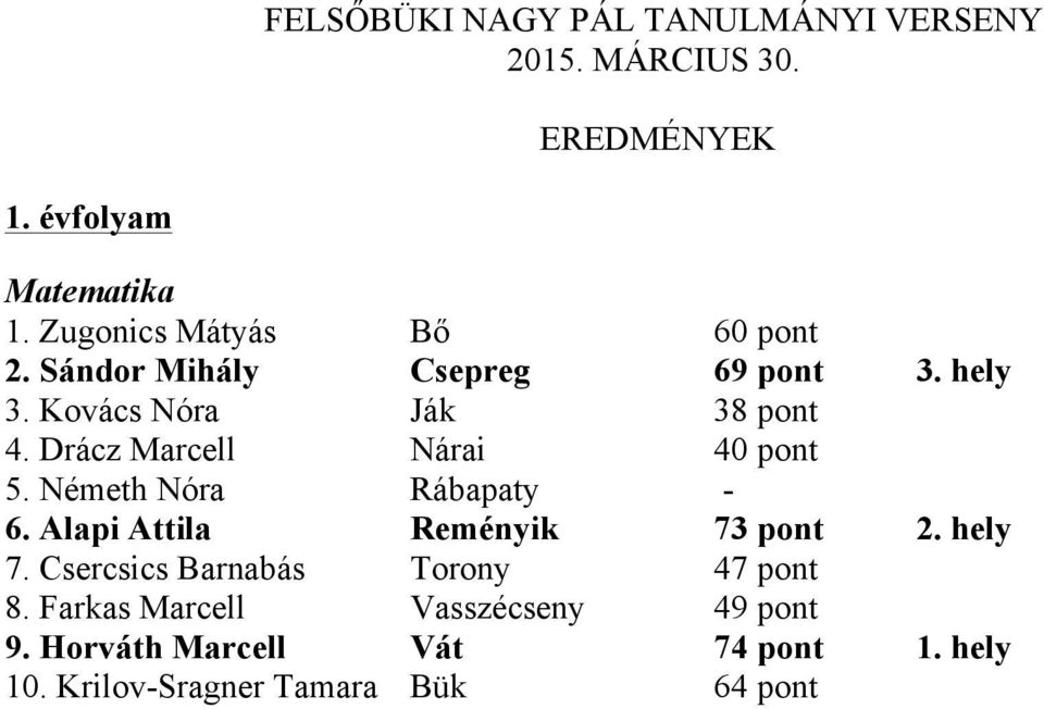 Drácz Marcell Nárai 40 pont 5. Németh Nóra Rábapaty - 6. Alapi Attila Reményik 73 pont 2. hely 7.