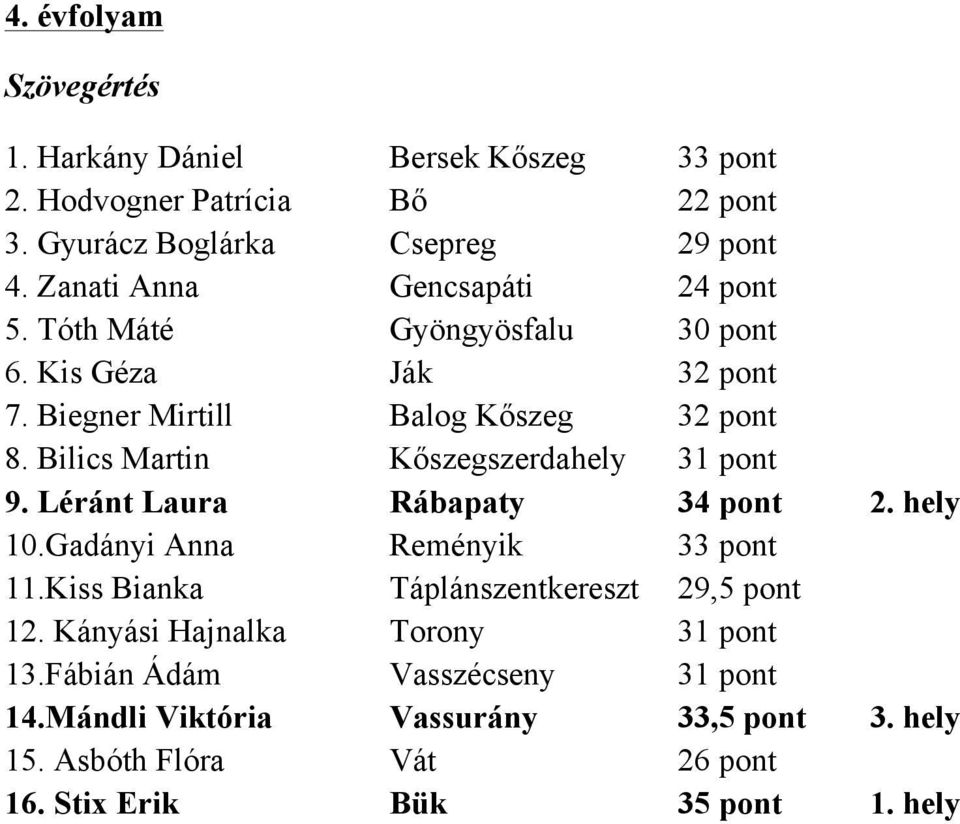 Bilics Martin Kőszegszerdahely 31 pont 9. Léránt Laura Rábapaty 34 pont 2. hely 10.Gadányi Anna Reményik 33 pont 11.