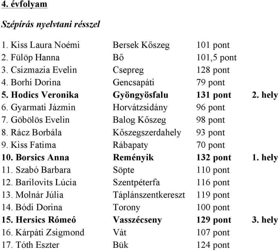 Rácz Borbála Kőszegszerdahely 93 pont 9. Kiss Fatima Rábapaty 70 pont 10. Borsics Anna Reményik 132 pont 1. hely 11. Szabó Barbara Söpte 110 pont 12.