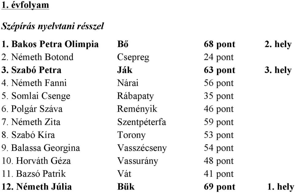 Somlai Csenge Rábapaty 35 pont 6. Polgár Száva Reményik 46 pont 7. Németh Zita Szentpéterfa 59 pont 8.