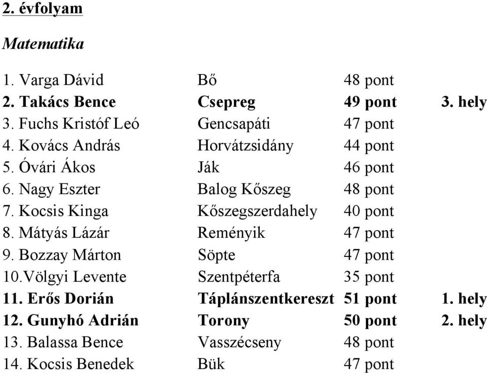 Kocsis Kinga Kőszegszerdahely 40 pont 8. Mátyás Lázár Reményik 47 pont 9. Bozzay Márton Söpte 47 pont 10.