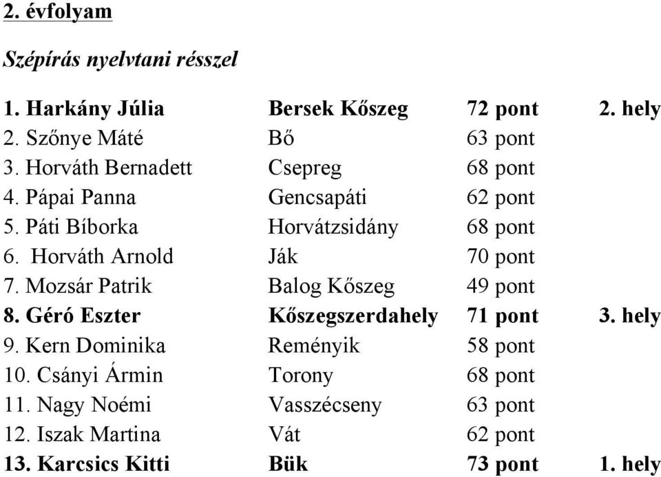 Horváth Arnold Ják 70 pont 7. Mozsár Patrik Balog Kőszeg 49 pont 8. Géró Eszter Kőszegszerdahely 71 pont 3. hely 9.