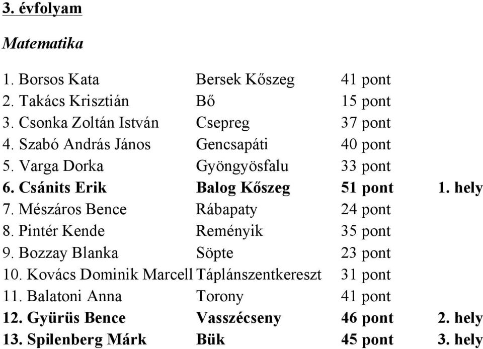 Csánits Erik Balog Kőszeg 51 pont 1. hely 7. Mészáros Bence Rábapaty 24 pont 8. Pintér Kende Reményik 35 pont 9.