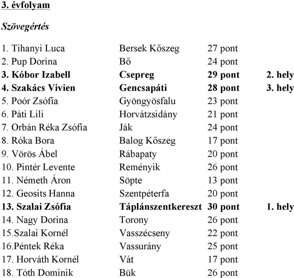 Róka Bora Balog Kőszeg 17 pont 9. Vörös Ábel Rábapaty 20 pont 10. Pintér Levente Reményik 26 pont 11. Németh Áron Söpte 13 pont 12.