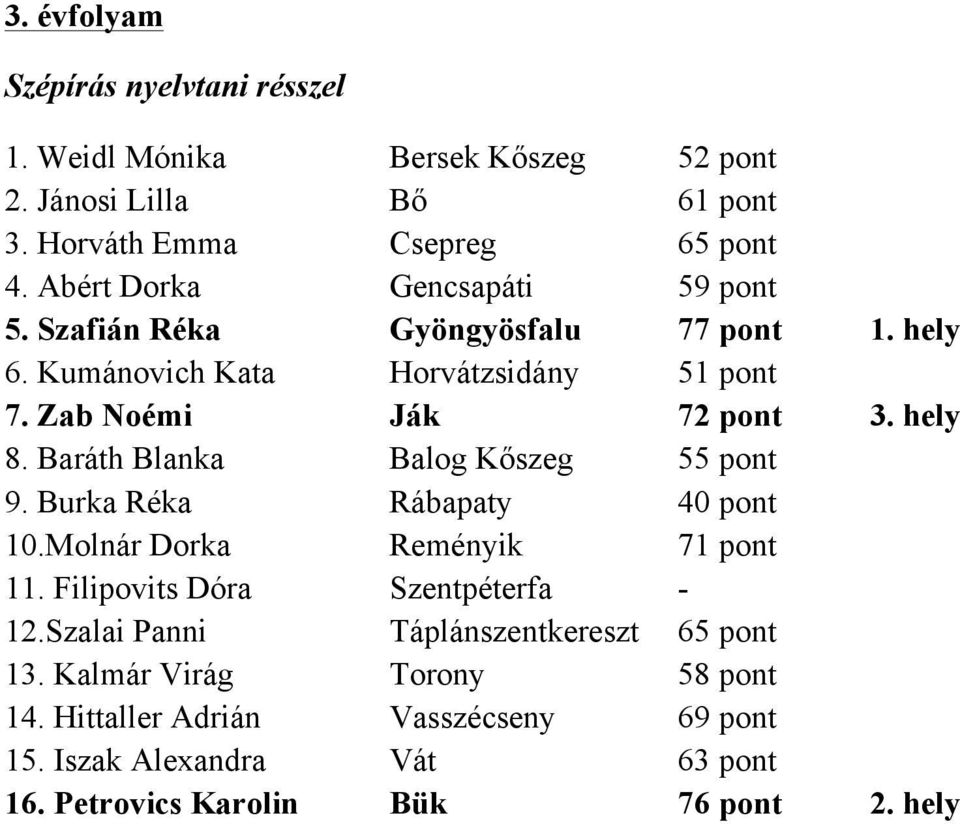 Baráth Blanka Balog Kőszeg 55 pont 9. Burka Réka Rábapaty 40 pont 10.Molnár Dorka Reményik 71 pont 11. Filipovits Dóra Szentpéterfa - 12.