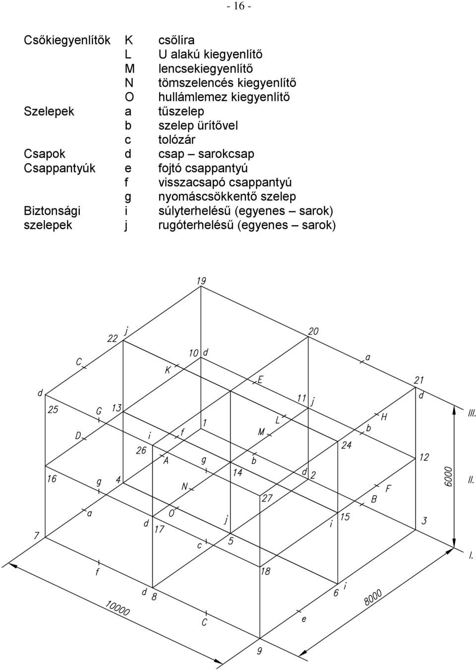 Csapok d csap sarokcsap Csappantyúk e fojtó csappantyú f visszacsapó csappantyú g