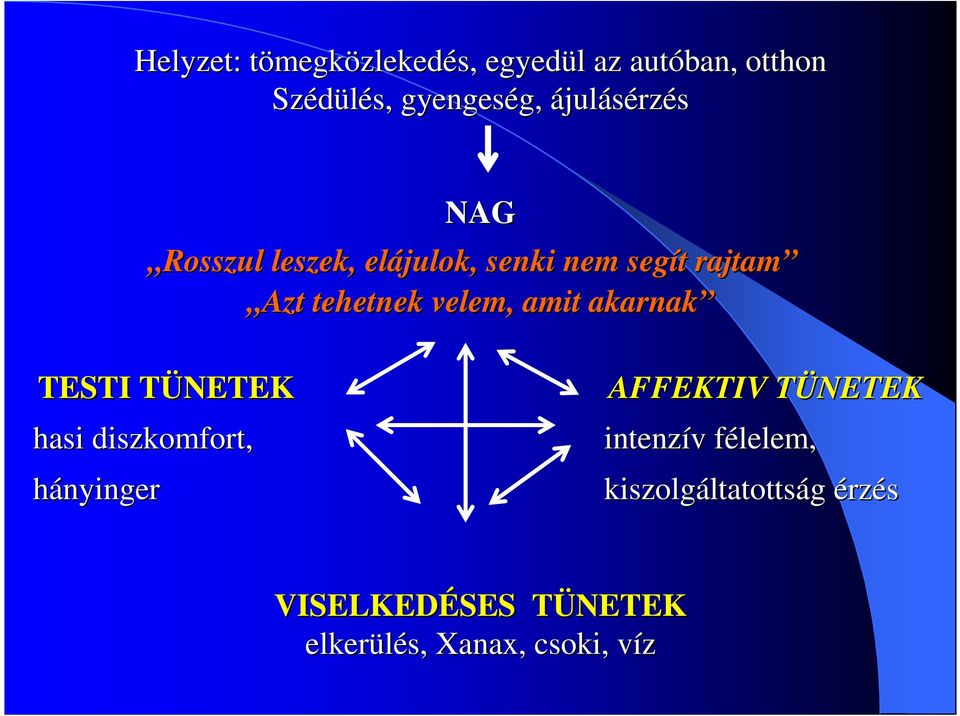 amit akarnak TESTI TÜNETEKT hasi diszkomfort, hányinger AFFEKTIV TÜNETEKT intenzív v