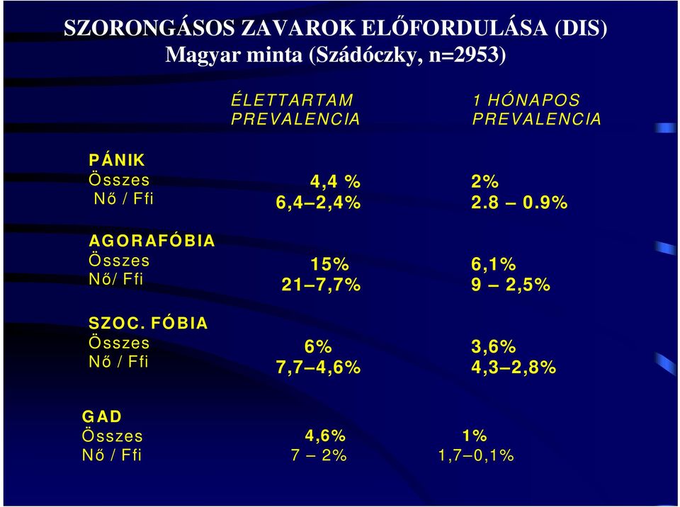 FÓBIA Összes Nő / Ffi ÉLETTARTAM PREVALENCIA 4,4 % 6,4 2,4% 15% 21 7,7% 6% 7,7