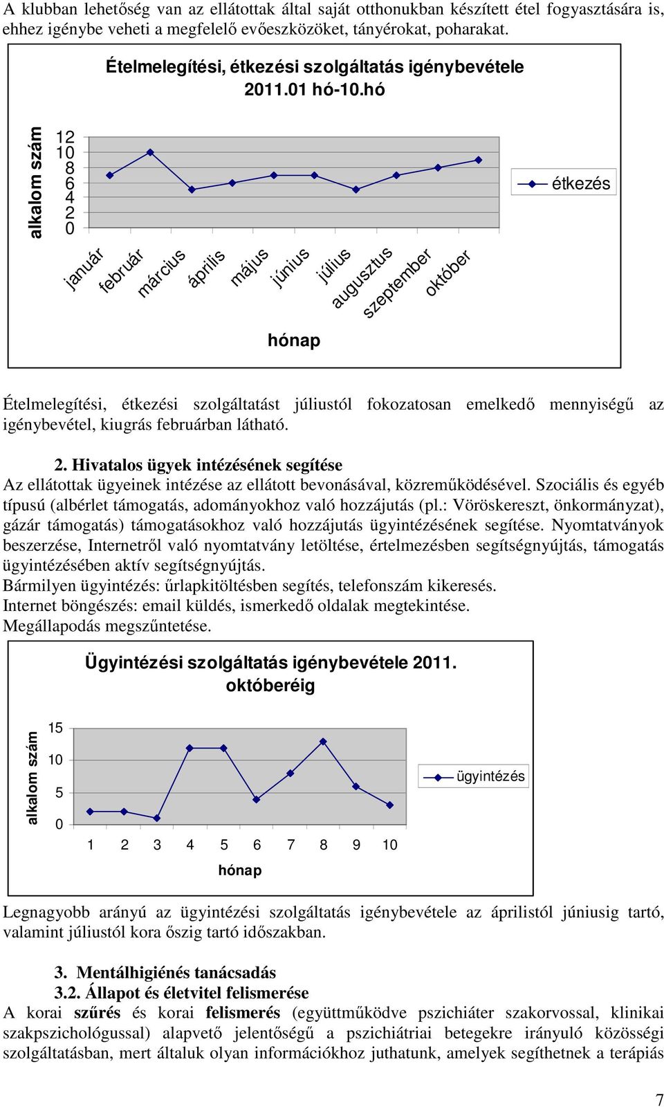 hó alkalom szám 12 10 8 6 4 2 0 étkezés január február március április május június július augusztus szeptember október hónap Ételmelegítési, étkezési szolgáltatást júliustól fokozatosan emelkedő