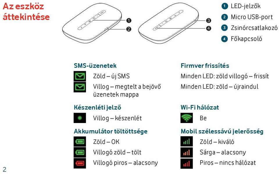 Zöld OK Villogó zöld tölt Villogó piros alacsony Firmver frissítés Minden LED: zöld villogó frissít Minden