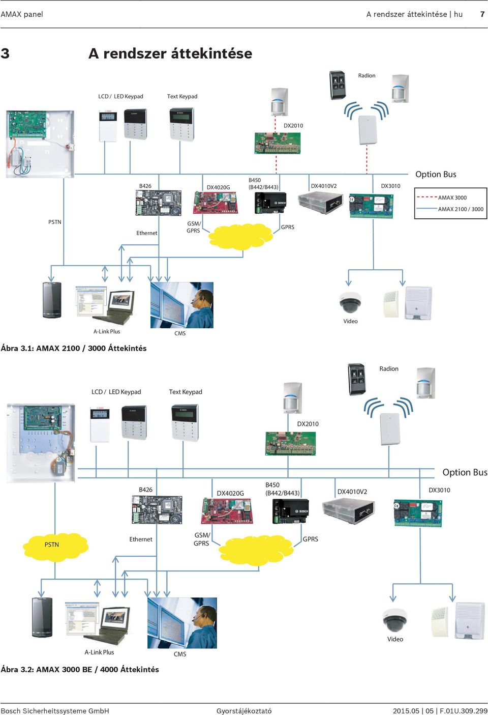 1: AMAX 2100 / 3000 Áttekintés CMS Video Radion LCD / LED Keypad Text Keypad DX2010 Option Bus B426 DX4020G B450 (B442/B443) DX4010V2