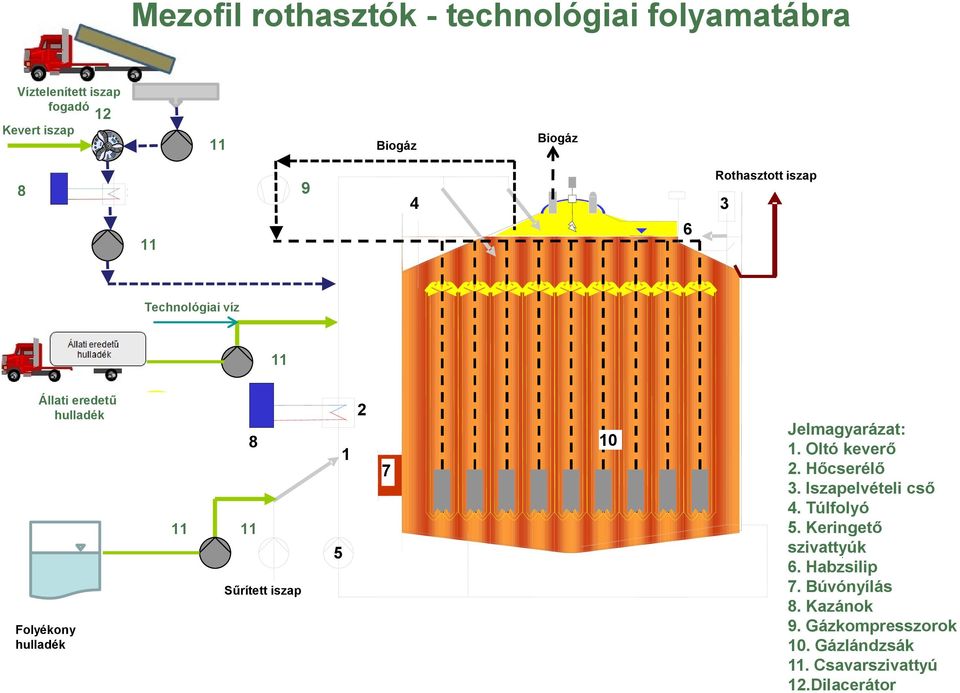 Állati eredetű hulladék Folyékony hulladék 8 11 11 Sűrített iszap 5 1 2 7 10 Jelmagyarázat: 1. Oltó keverő 2.