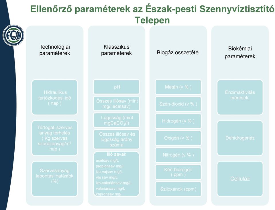 szárazanyag/m 3 nap ) Szervesanyag lebontási hatásfok (%) Lúgosság (mint mgcaco 3 /l) Összes illósav és lúgosság arány száma Illó savak ecetsav mg/l propionsav mg/l