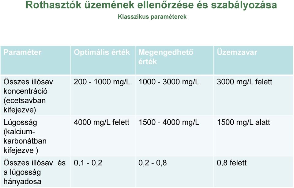 (kalciumkarbonátban kifejezve ) Összes illósav és a lúgosság hányadosa 200-1000 mg/l 1000-3000