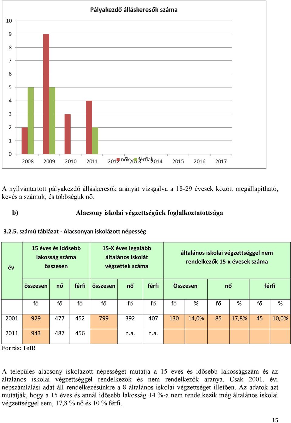 összesen nő férfi összesen nő férfi Összesen nő férfi fő fő fő fő fő fő fő % fő % fő % 2001 929 477 452 799 392 407 130 14,0% 85 17,8% 45 10,0% 2011 943 487 456 n.a.