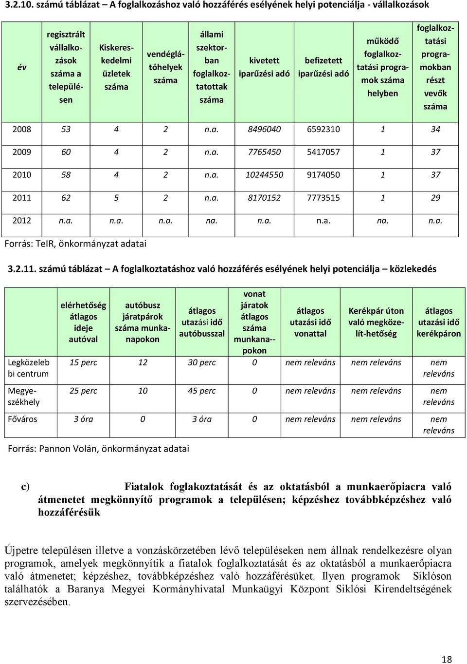 foglalkoztatottak kivetett iparűzési adó befizetett iparűzési adó működő foglalkoztatási programok helyben foglalkoztatási programokban részt vevők 2008 53 4 2 n.a. 8496040 6592310 1 34 2009 60 4 2 n.