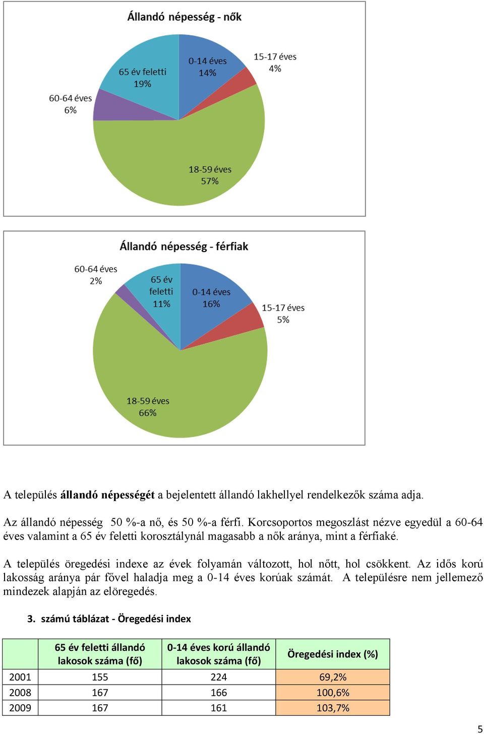 A település öregedési indexe az évek folyamán változott, hol nőtt, hol csökkent. Az idős korú lakosság aránya pár fővel haladja meg a 0-14 éves korúak számát.