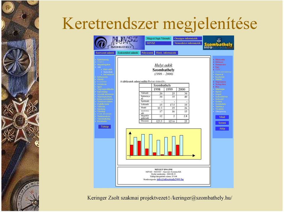 Környezetvédelem Természetvédelem Foglalkoztatás Választás Gazdaság Városkép Mûemlékvédelem Területrendezés Városmarketing Közlekedés Térkép Helyi adók Szombathely (1998 2000) A táblázatok adatai