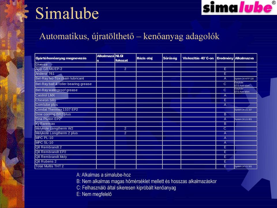 Felhasználó által sikeresen kipróbált kenőanyag : Nem megfelelő C C asylube TS ustralien asylube TS ustralien Castrol LMX Chevron SRI Comlube plus Condat Thermex 1337 P2 System 24 LG 337 Dow corning