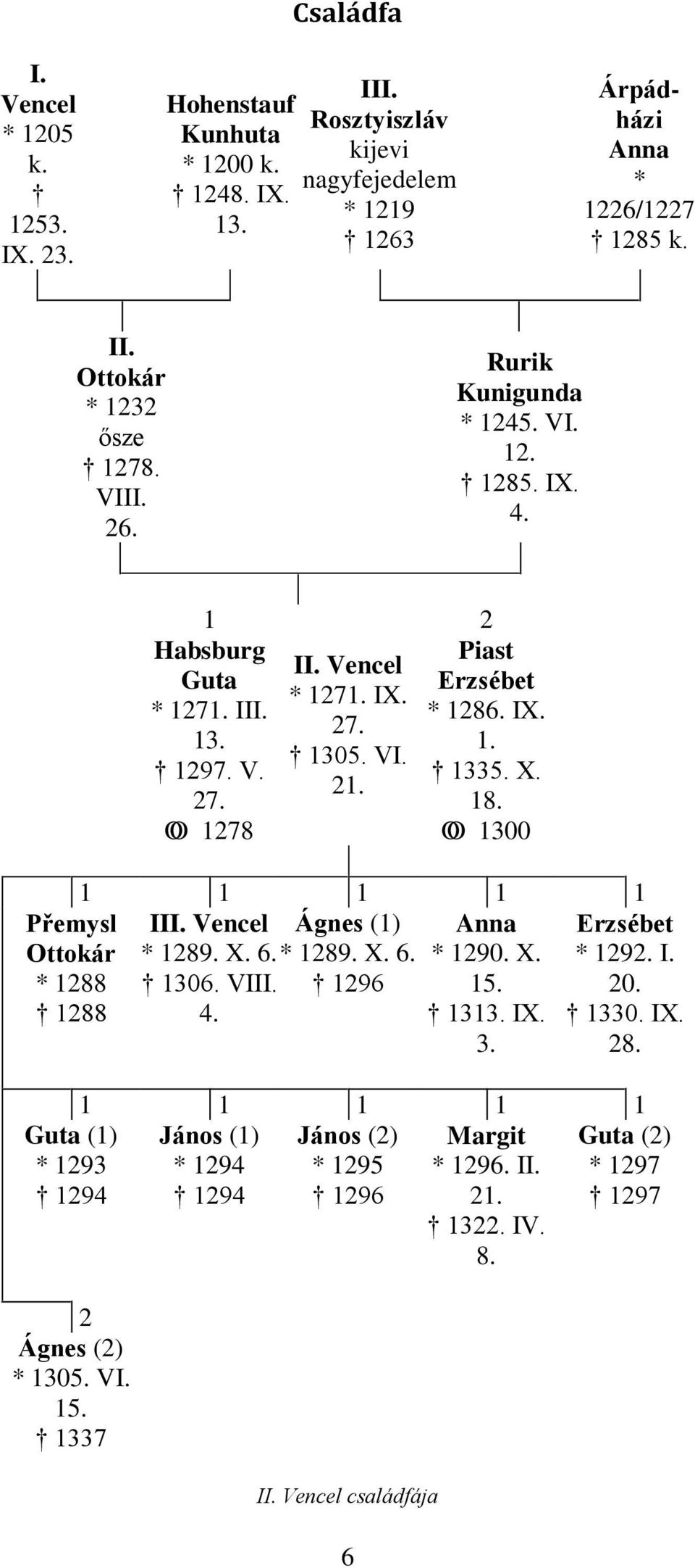 O 1300 1 1 1 1 1 III. Vencel Ágnes (1) Anna * 1289. X. 6. * 1289. X. 6. * 1290. X. 1306. VIII. 1296 15. 4. 1313. IX. 3. Přemysl Ottokár * 1288 1288 Guta (1) * 1293 1294 2 Ágnes (2) * 1305. VI. 15. 1337 6 Erzsébet * 1292.