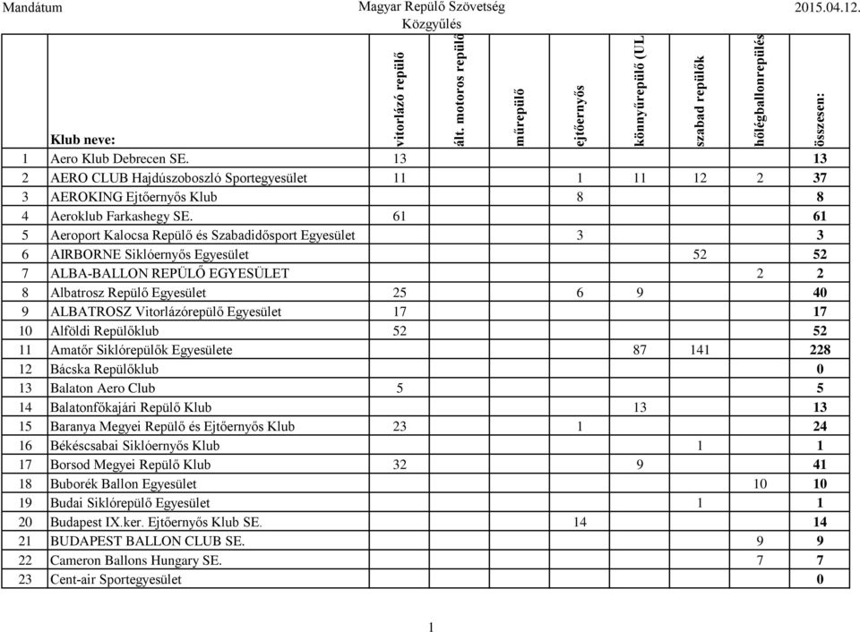 61 61 5 Aeroport Kalocsa Repülő és Szabadidősport Egyesület 3 3 6 AIRBORNE Siklóernyős Egyesület 52 52 7 ALBA-BALLON REPÜLŐ EGYESÜLET 2 2 8 Albatrosz Repülő Egyesület 25 6 9 40 9 ALBATROSZ