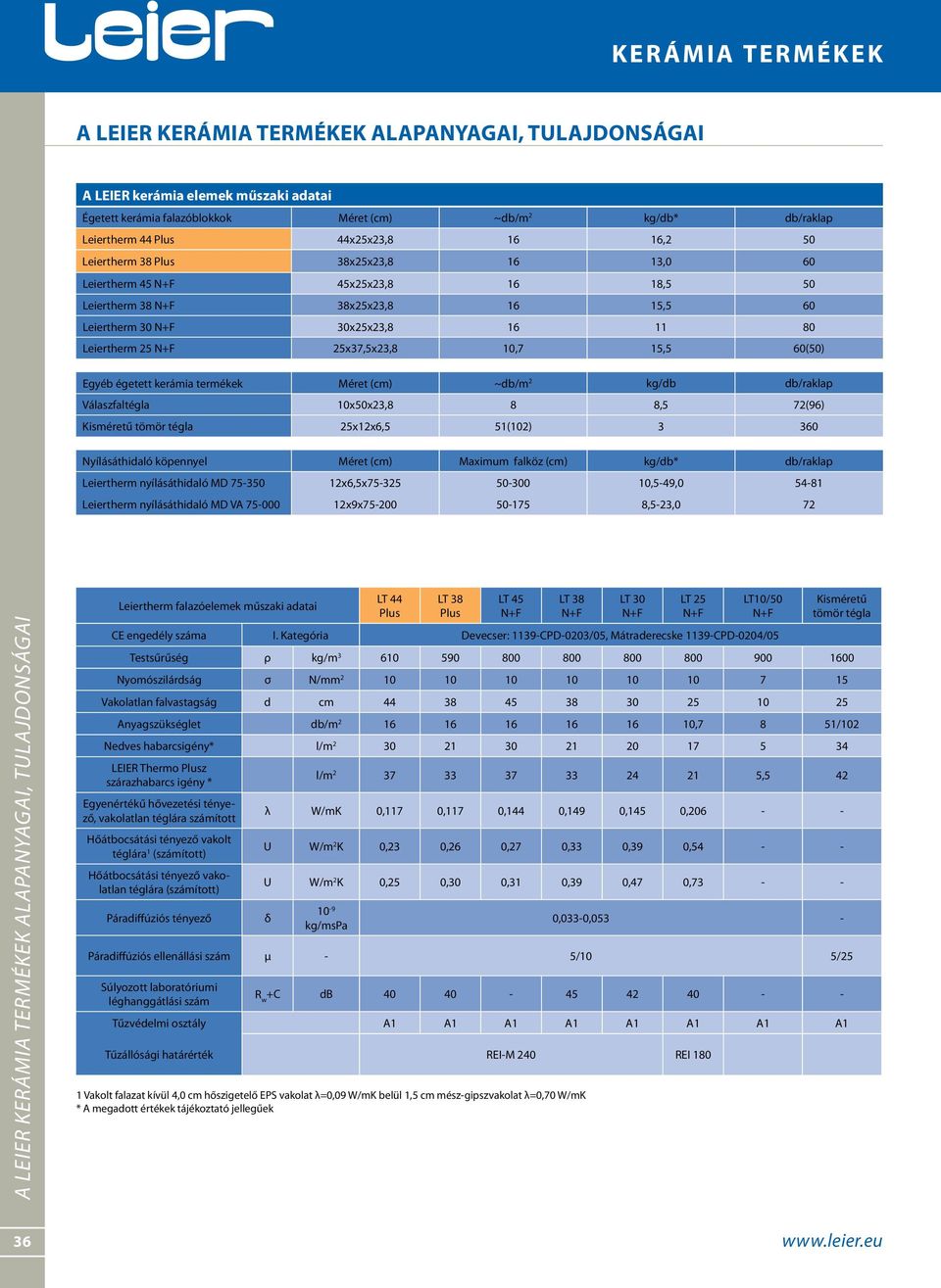 60(50) Egyéb égetett kerámia termékek Méret (cm) ~db/m 2 kg/db db/raklap Válaszfaltégla 10x50x23,8 8 8,5 72(96) Kisméretű tömör tégla 25x12x6,5 51(102) 3 360 Nyílásáthidaló köpennyel Méret (cm)