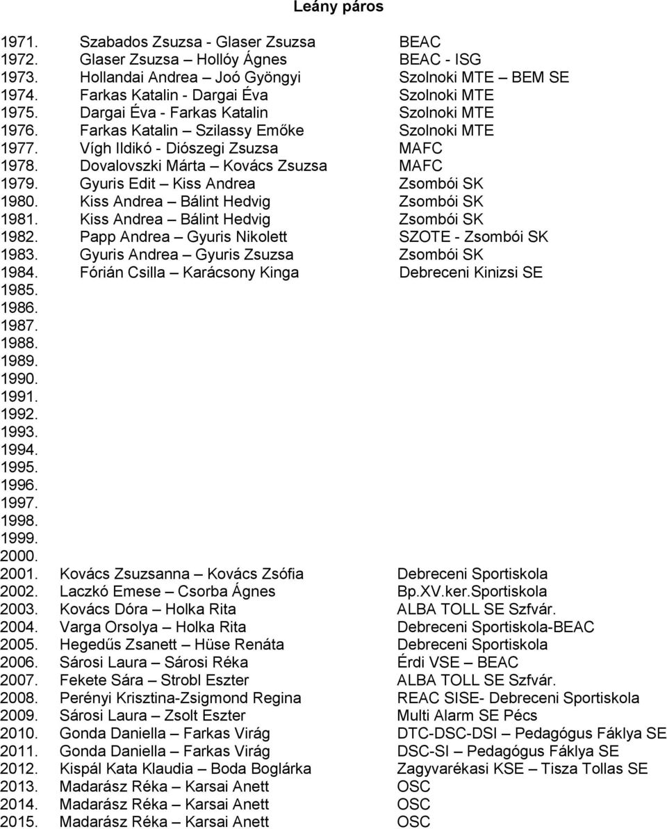 Dovalovszki Márta Kovács Zsuzsa MAFC 1979. Gyuris Edit Kiss Andrea Zsombói SK 1980. Kiss Andrea Bálint Hedvig Zsombói SK 1981. Kiss Andrea Bálint Hedvig Zsombói SK 1982.