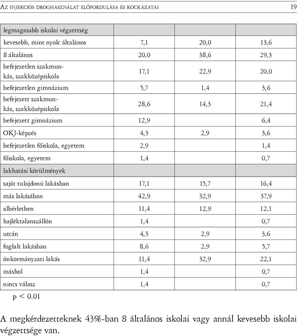 egyetem 2,9 1,4 főiskola, egyetem 1,4 0,7 lakhatási körülmények saját tulajdonú lakásban 17,1 15,7 16,4 más lakásában 42,9 32,9 37,9 albérletben 11,4 12,9 12,1 hajléktalanszállón 1,4 0,7 utcán 4,3