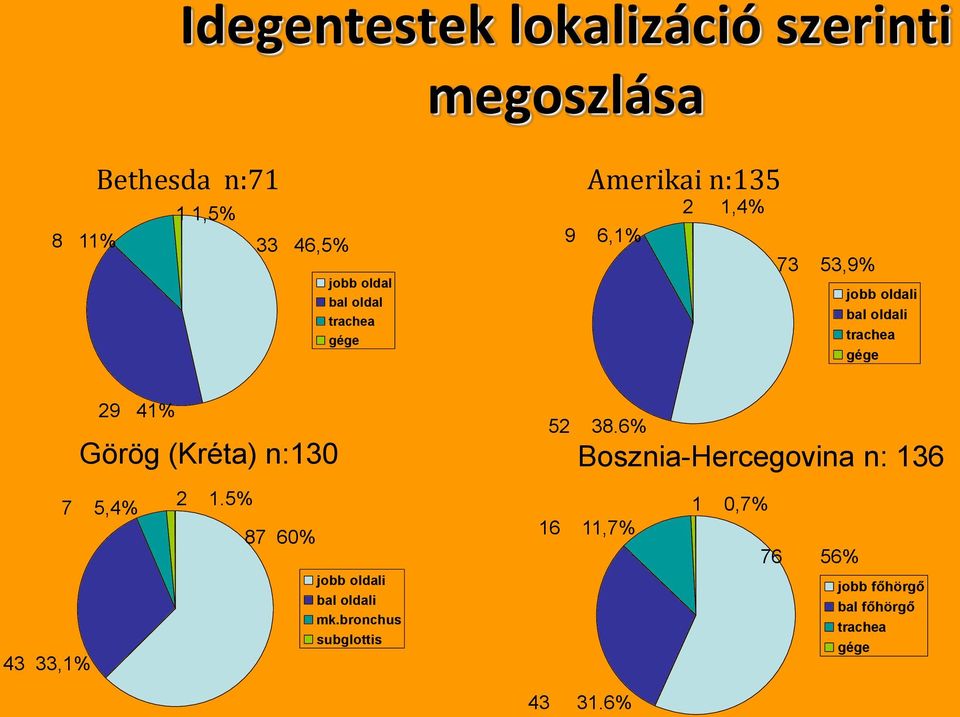 33,1 29 41 Görög (Kréta) n:130 7 5,4 2 1.5 87 60 jobb oldali bal oldali mk.