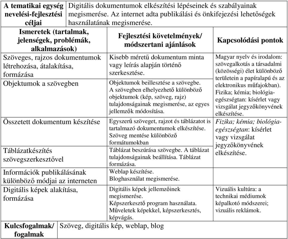 Az internet adta publikálási és önkifejezési lehetőségek használatának megismerése. Kisebb méretű dokumentum minta vagy leírás alapján történő szerkesztése. Objektumok beillesztése a szövegbe.