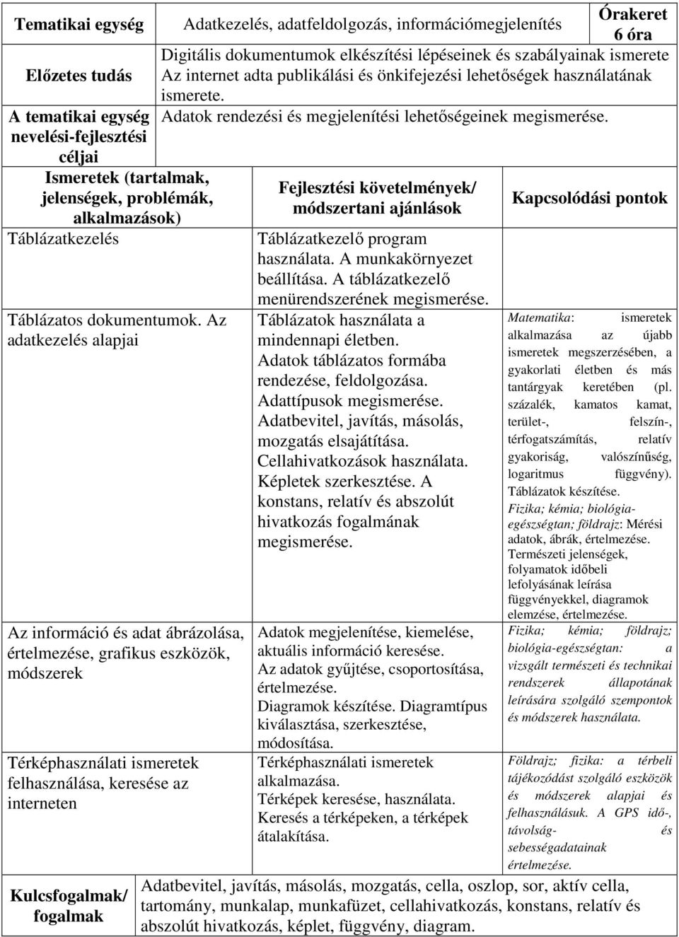 adatfeldolgozás, információmegjelenítés 6 óra Digitális dokumentumok elkészítési lépéseinek és szabályainak ismerete Az internet adta publikálási és önkifejezési lehetőségek használatának ismerete.
