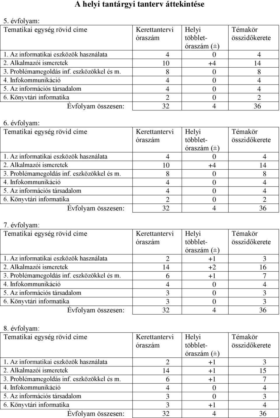 évfolyam: Tematikai egység rövid címe Kerettantervi óraszám Helyi többletóraszám (±) Témakör összidőkerete 1. Az informatikai eszközök használata 4 0 4 2. Alkalmazói ismeretek 10 +4 14 3.