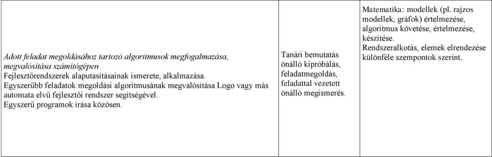 Egyszerű programok írása közösen. Tanári bemutatás önálló kipróbálás, feladatmegoldás, feladattal vezetett önálló megismerés.