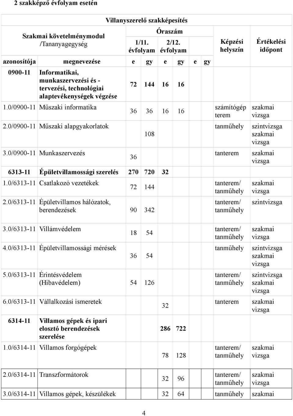 0/0900-11 Munkaszervezés 72 144 16 16 36 36 16 16 108 6313-11 Épületvillamossági szerelés 270 720 32 1.0/6313-11 Csatlakozó vezetékek 36 72 144 2.