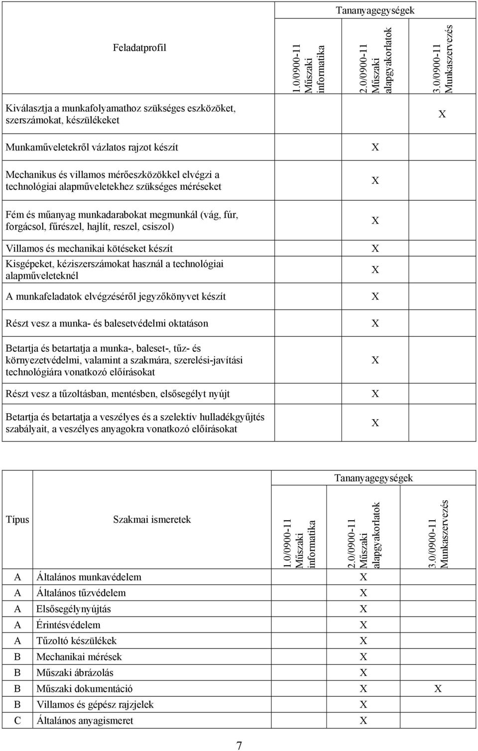 technológiai alapműveletekhez szükséges méréseket Fém és műanyag munkadarabokat megmunkál (vág, fúr, forgácsol, fűrészel, hajlít, reszel, csiszol) Villamos és mechanikai kötéseket készít Kisgépeket,