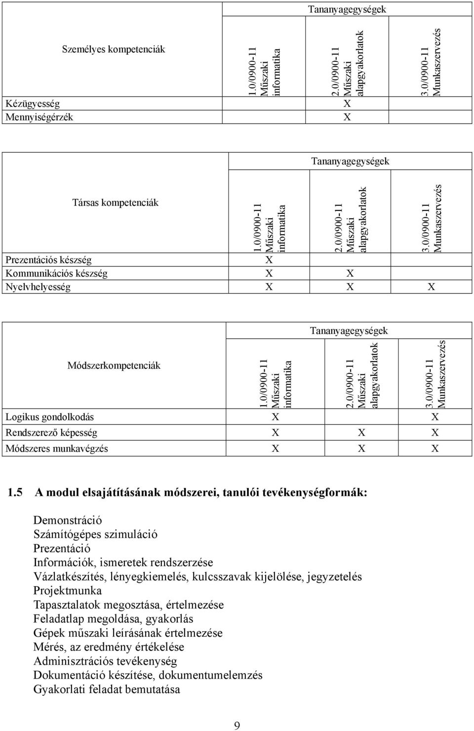 0/0900-11 Munkaszervezés Prezentációs készség Kommunikációs készség Nyelvhelyesség Módszerkompetenciák 1.0/0900-11 informatika 2.