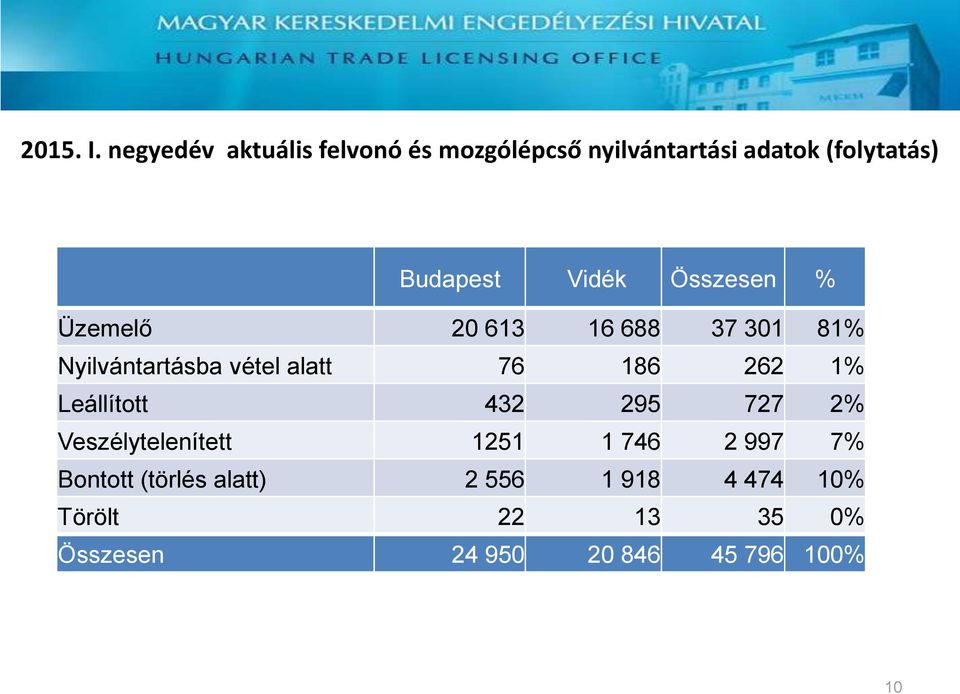 Vidék Összesen % Üzemelő 20 613 16 688 37 301 81% Nyilvántartásba vétel alatt 76 186