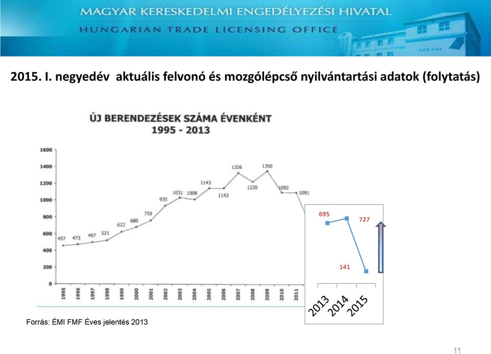 mozgólépcső nyilvántartási adatok