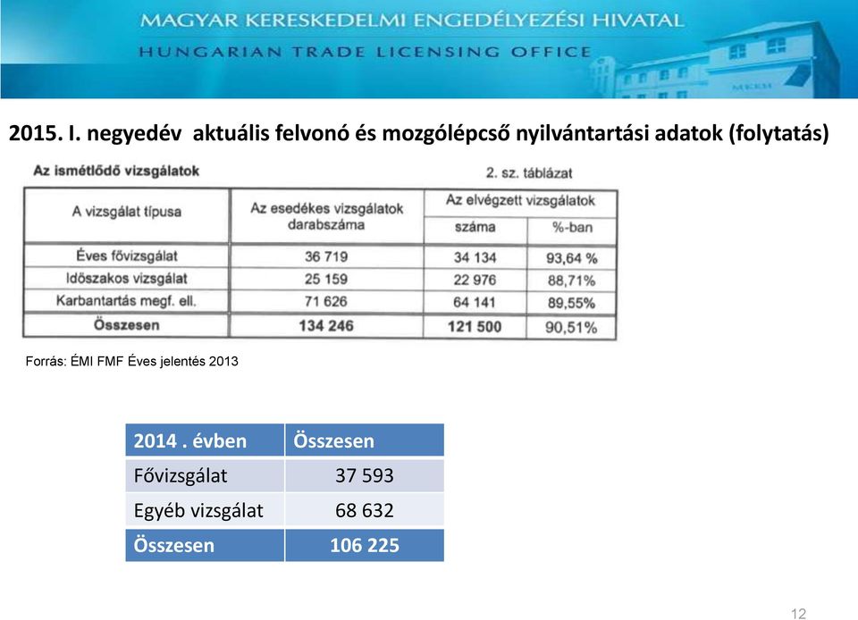 nyilvántartási adatok (folytatás) Forrás: ÉMI FMF