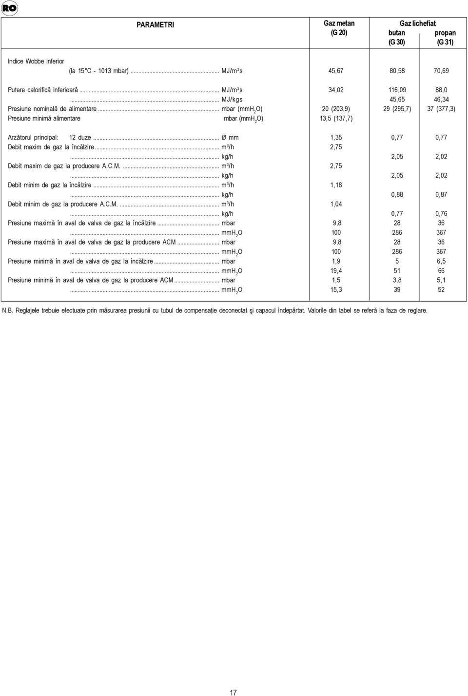 .. mbar (mmh 2 O) 20 (203,9) 29 (295,7) 37 (377,3) Presiune minimă alimentare mbar (mmh 2 O) 13,5 (137,7) Arzătorul principal: 12 duze... Ø mm 1,35 0,77 0,77 Debit maxim de gaz la încălzire.
