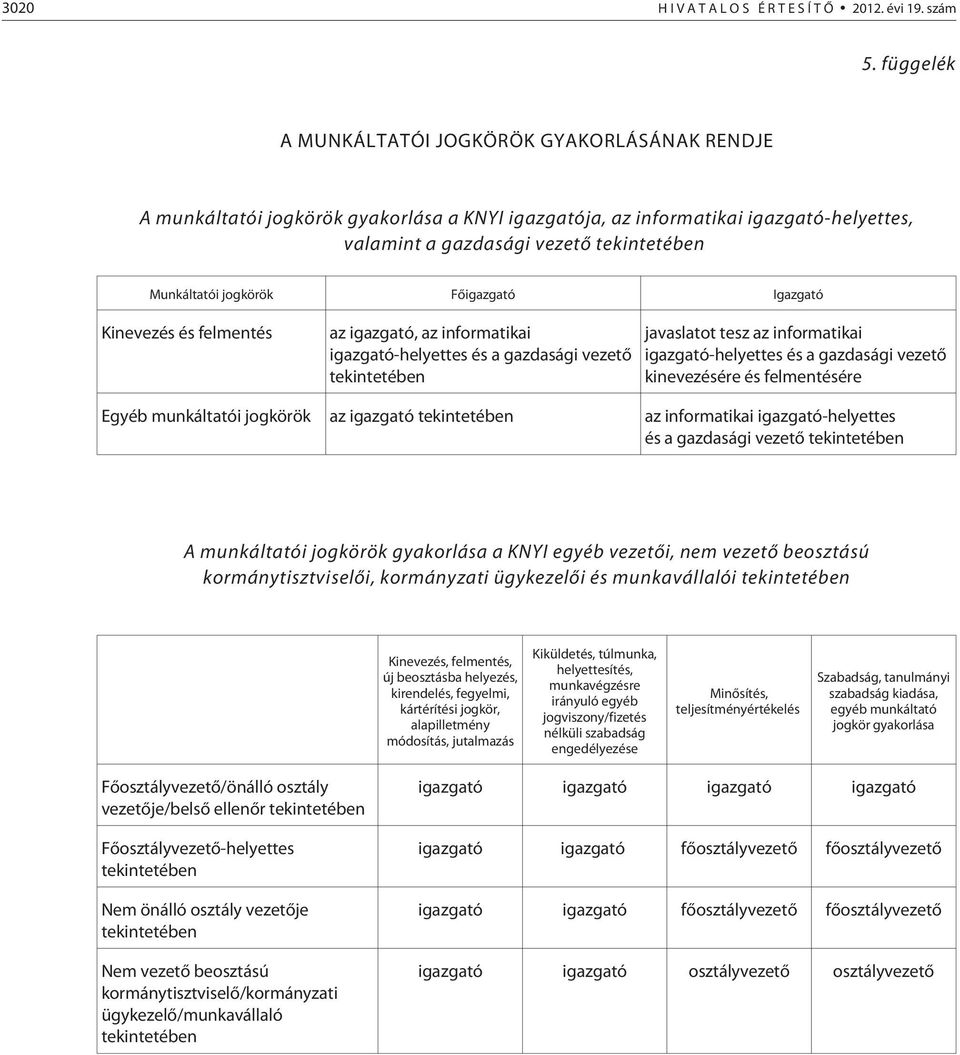 jogkörök Fõigazgató Igazgató Kinevezés és felmentés az igazgató, az informatikai igazgató-helyettes és a gazdasági vezetõ tekintetében javaslatot tesz az informatikai igazgató-helyettes és a