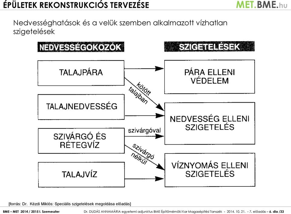 Kézdi Miklós: Speciális szigetelések megoldása előadás] BME MET 2014 /