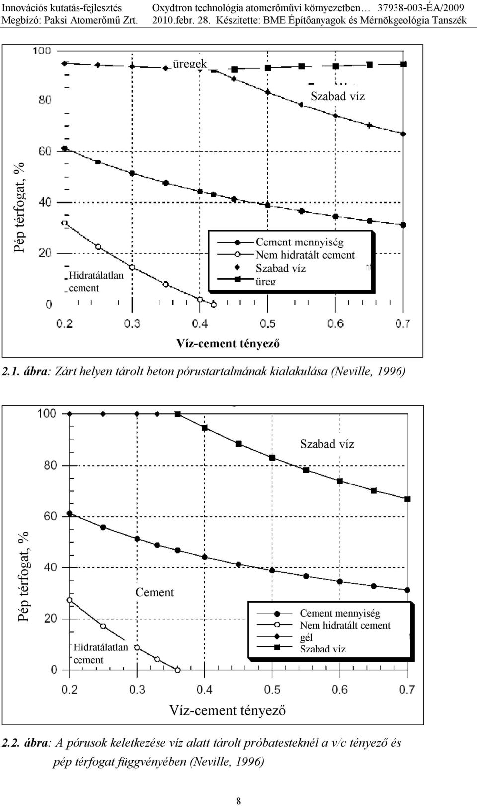 ábra: Zárt helyen tárolt beton pórustartalmának kialakulása (Neville, 1996) Szabad víz Pép térfogat, %