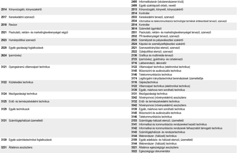 Piackutató, reklám- és marketingtevékenységet végző 2531 Piackutató, reklám- és marketingtevékenységet tervező, szervező 2532 PR-tevékenységet tervező, szervező 2523 Humánpolitikai szervező 2523