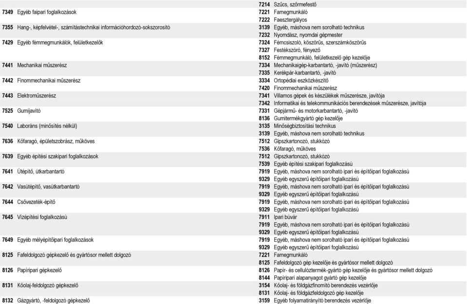 gép kezelője 7441 Mechanikai műszerész 7334 Mechanikaigép-karbantartó, -javító (műszerész) 7335 Kerékpár-karbantartó, -javító 7442 Finommechanikai műszerész 3334 Ortopédiai eszközkészítő 7420