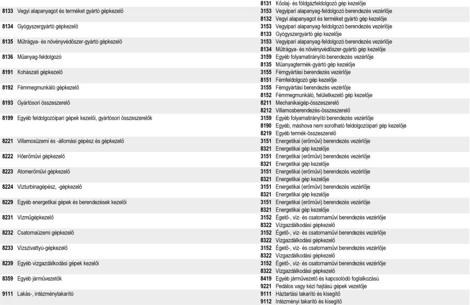 alapanyag-feldolgozó berendezés vezérlője 8134 Műtrágya- és növényvédőszer-gyártó gép kezelője 8136 Műanyag-feldolgozó 3159 Egyéb folyamatirányító berendezés vezérlője 8135 Műanyagtermék-gyártó gép